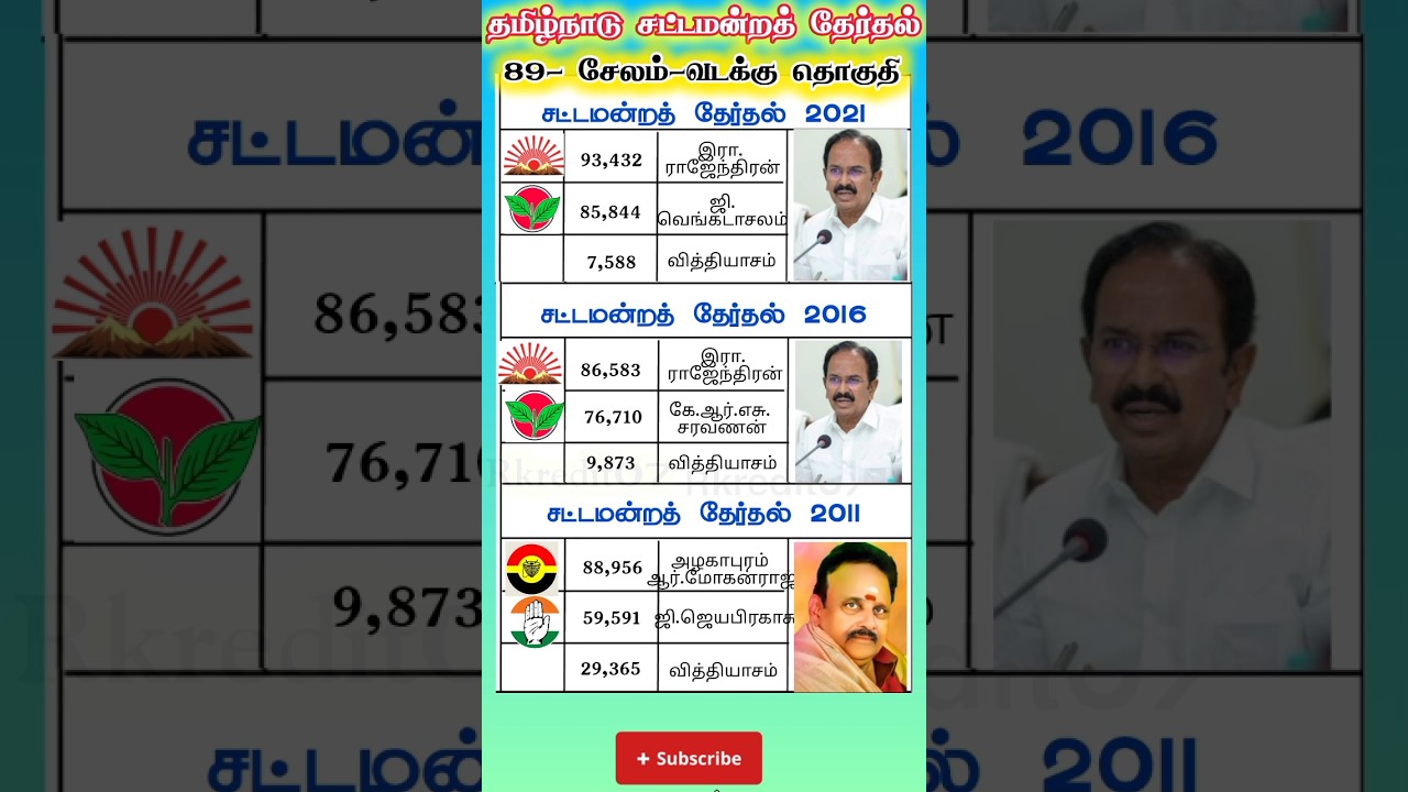salem north constituency tamilnadu legislative assembly previous election result #shorts #shortsfeed