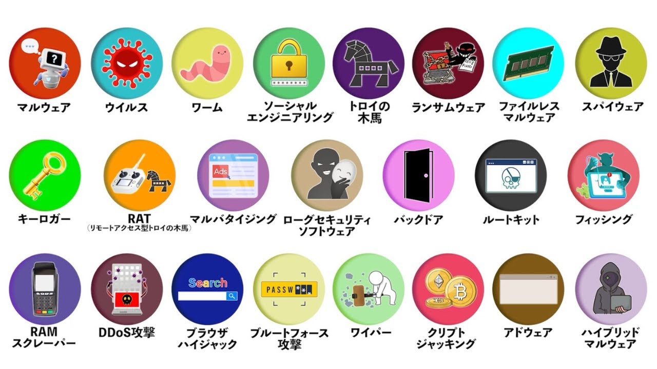 あらゆる種類のコンピューターウイルスを12分で全部解説する【全解説】