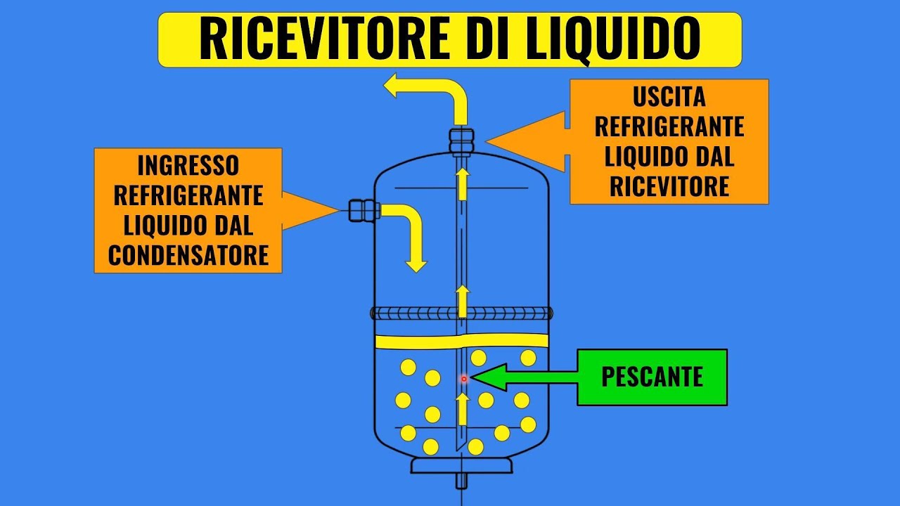 Il RICEVITORE DI LIQUIDO A COSA SERVE? Impianti frigoriferi, refrigerazione