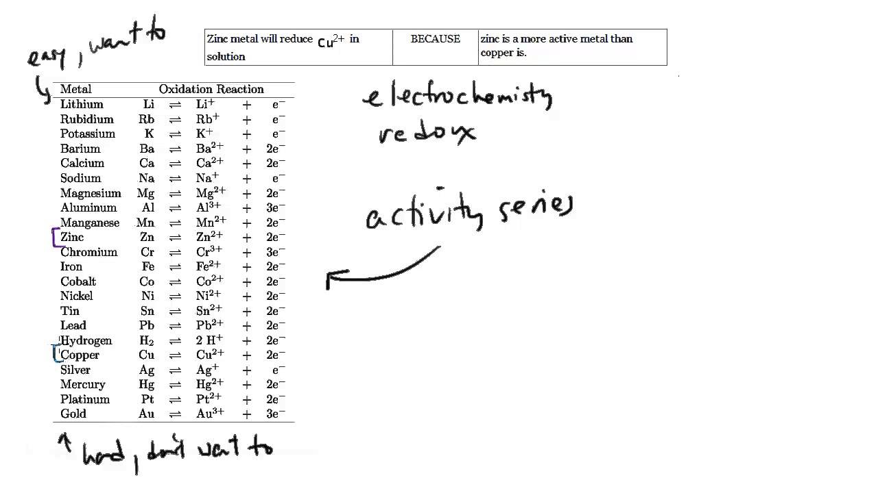 Activity Series, SAT Chemistry Review #8