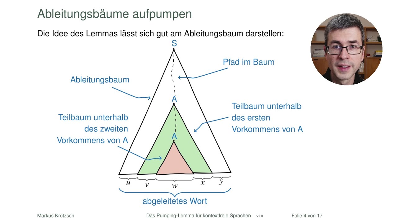 Das Pumping-Lemma kontextfreier Sprachen