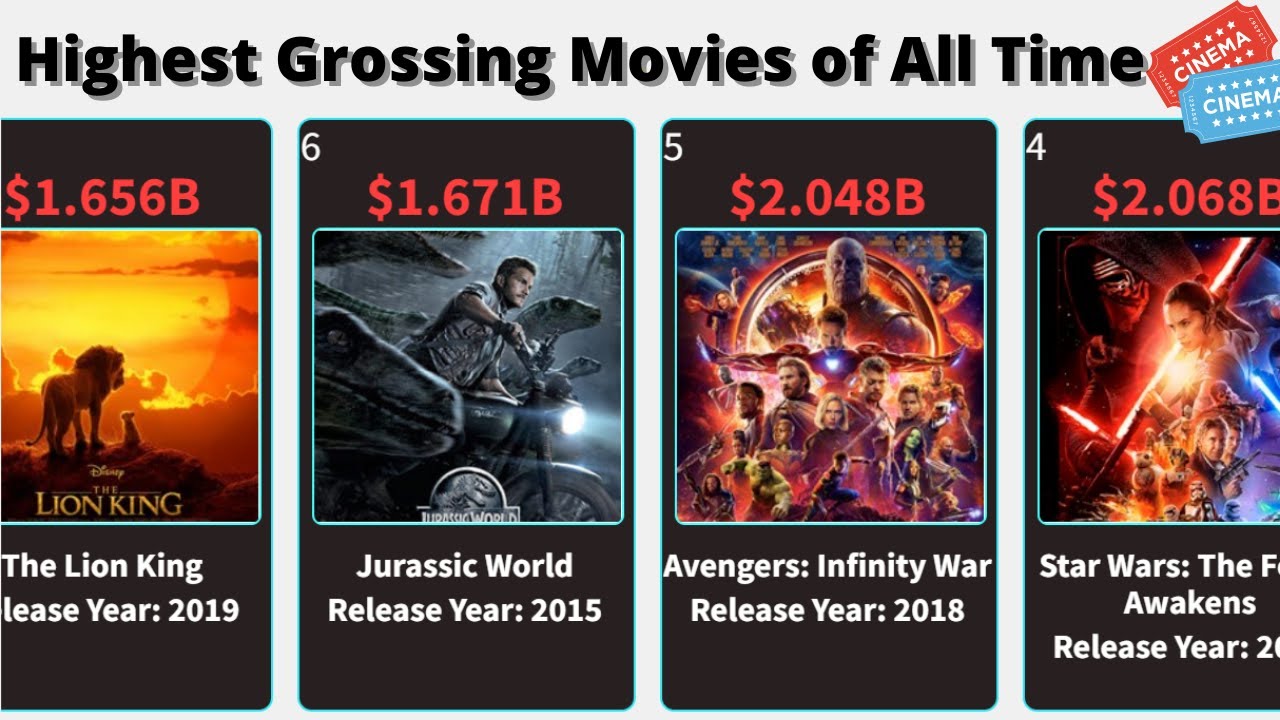 Highest Grossing Movies of All Time | Most Earning Movies | #highestgrossingmovies #mostpopular