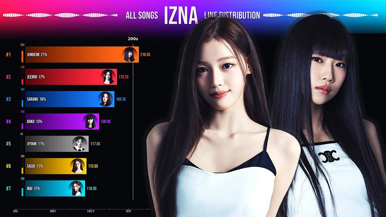 izna ~ All Songs Line Distribution [from IZNA to METRONOME]