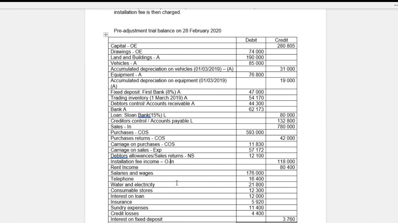 Preparation of the Statement of Profit/loss and other comprehensive income and/or Income Statement