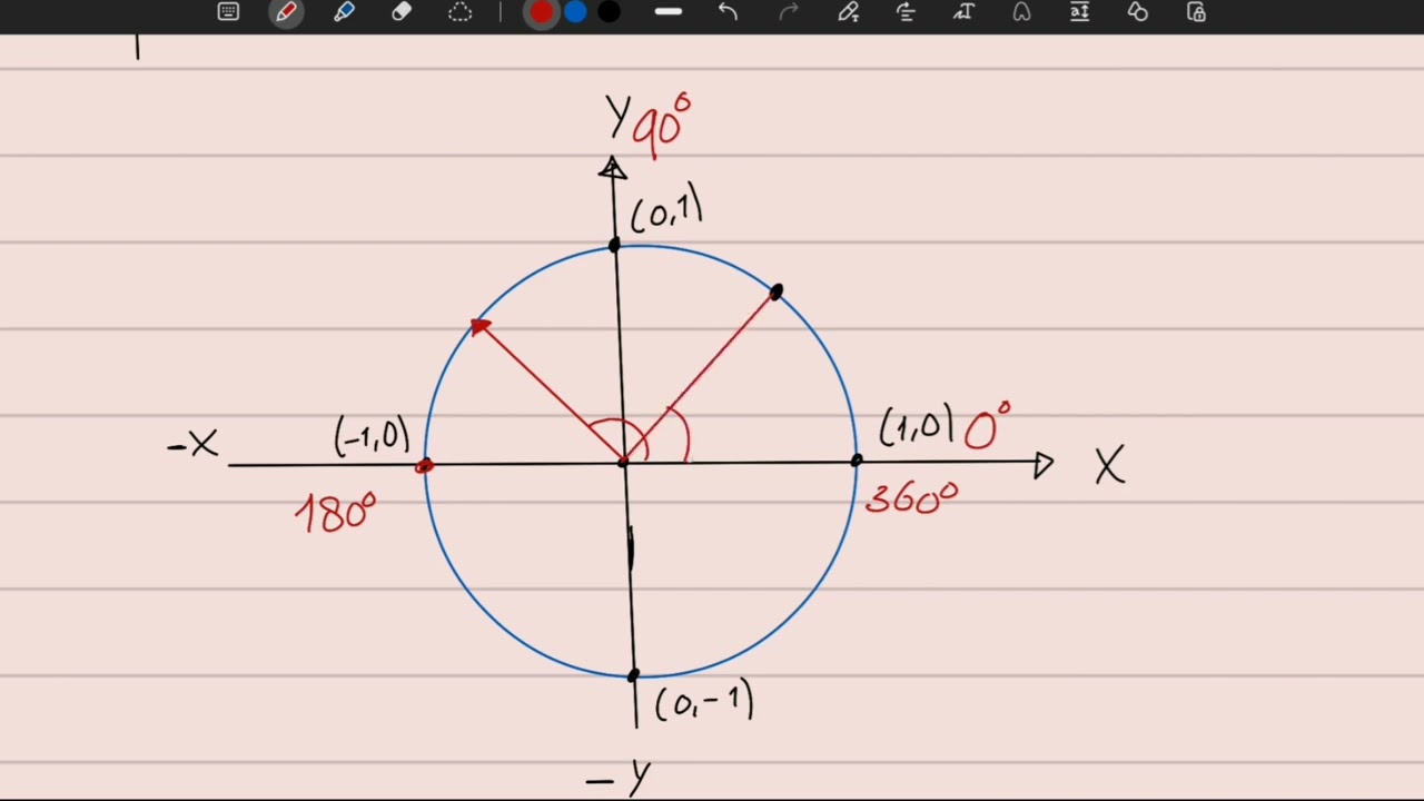 El Círculo Trigonométrico (UNITARIO) | Explicación Completa y sencilla