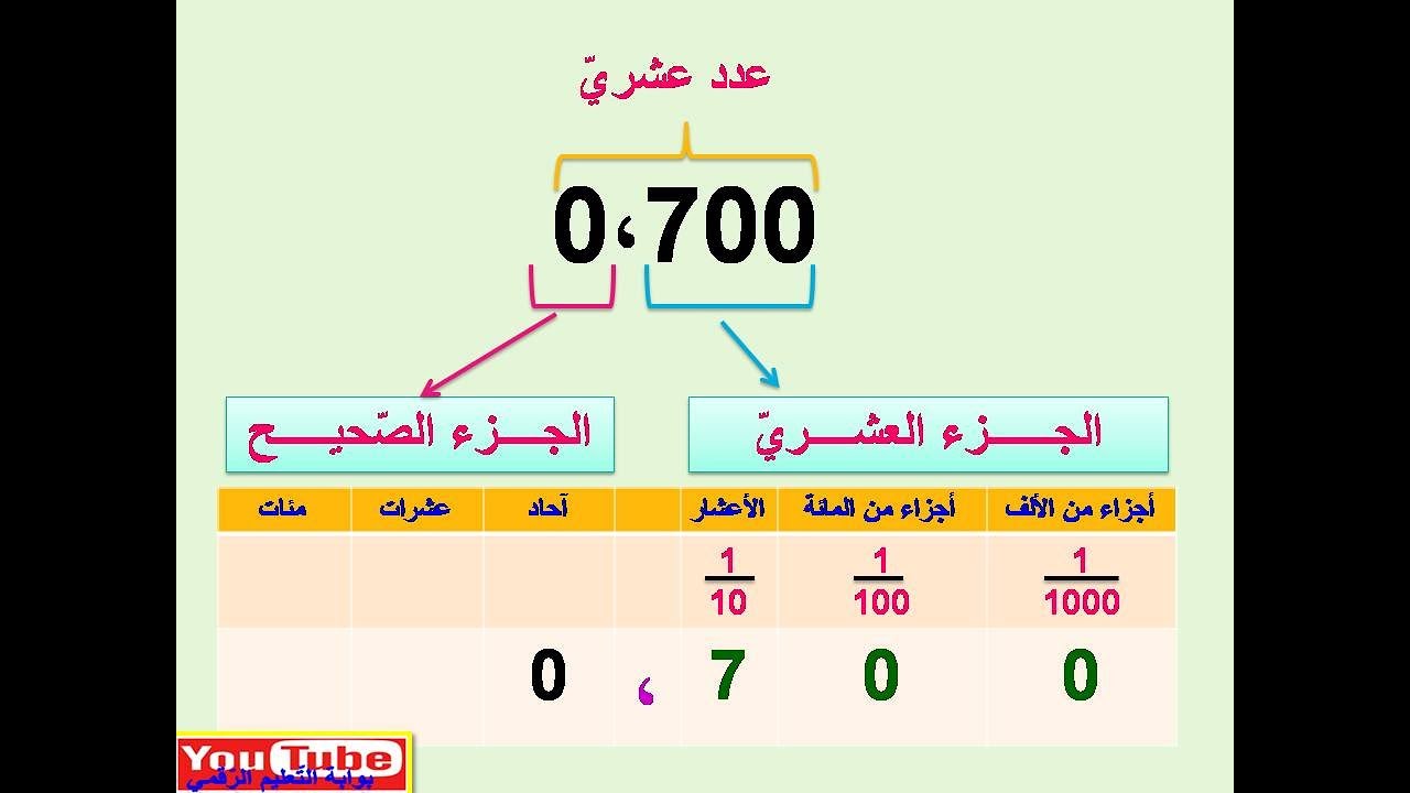 درس: الأعداد العشريّة:كتابة ،قراءة، تفكيكا،تركيبا،مقارنة و ترتيبا(الجزء1)