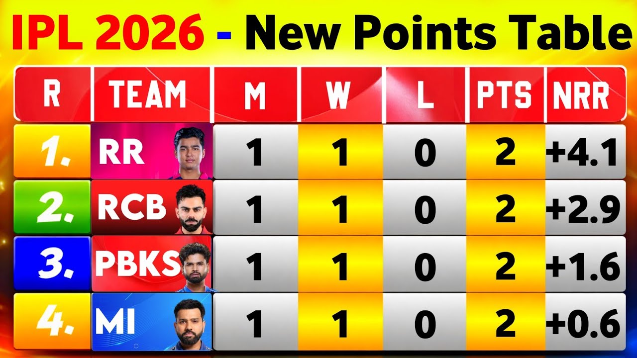 IPL New Points Table 2026 - After Punjab Kings Vs Gujrat Titans 4Th Match Ending