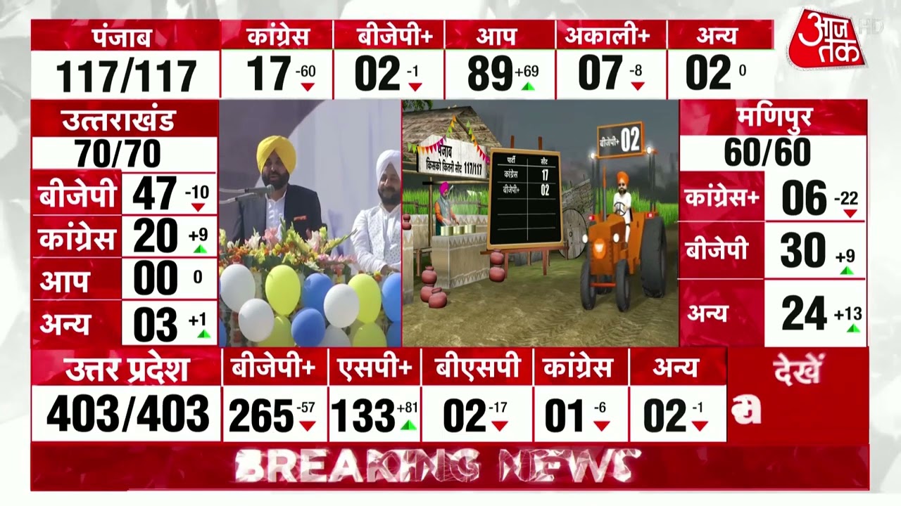 Punjab Assembly Elections 2022 | Bhagwant Maan | Election Results 2022 | Assembly Elections Results