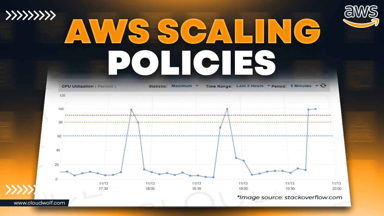ELB & ASG Tutorial: Scaling Policies