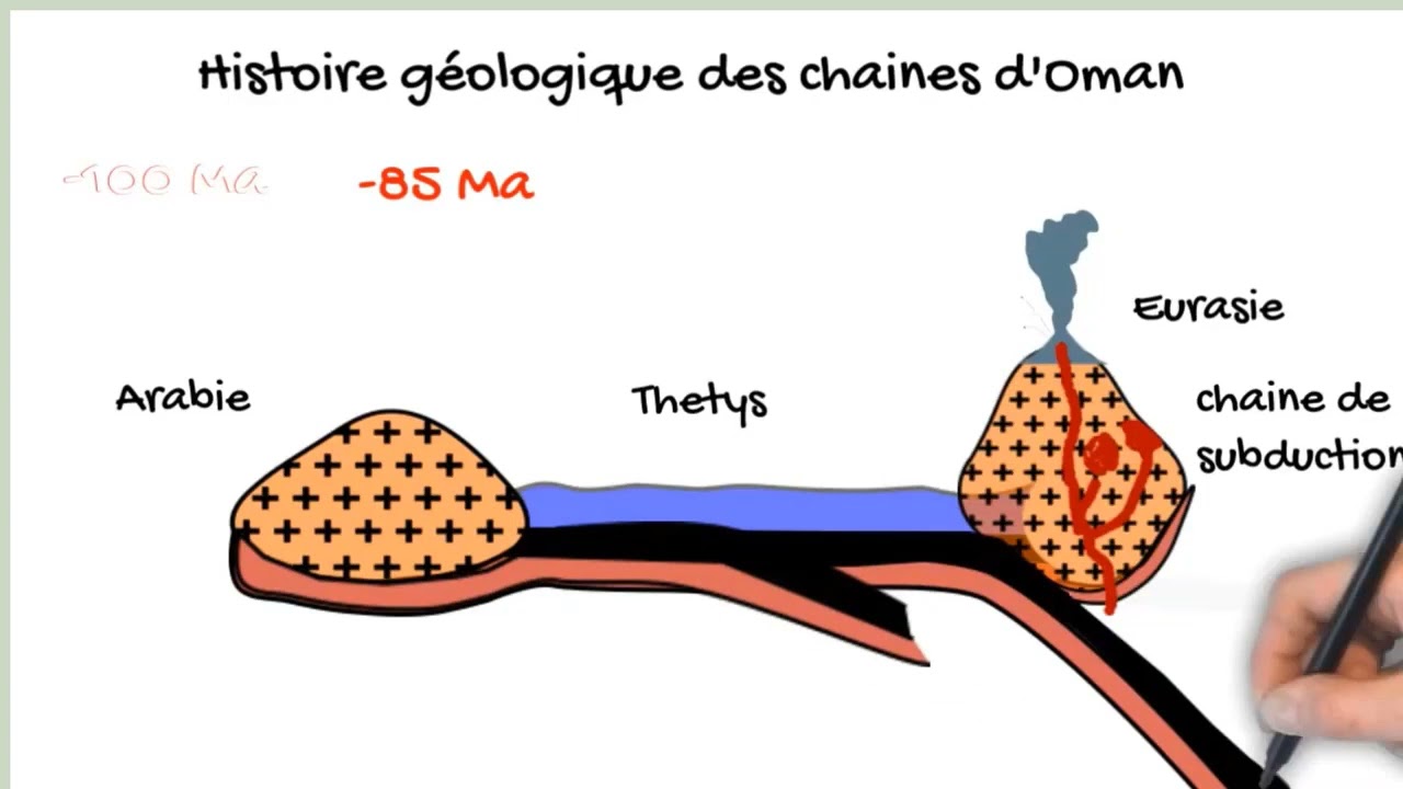 formation de la chaine d'obduction de Oman