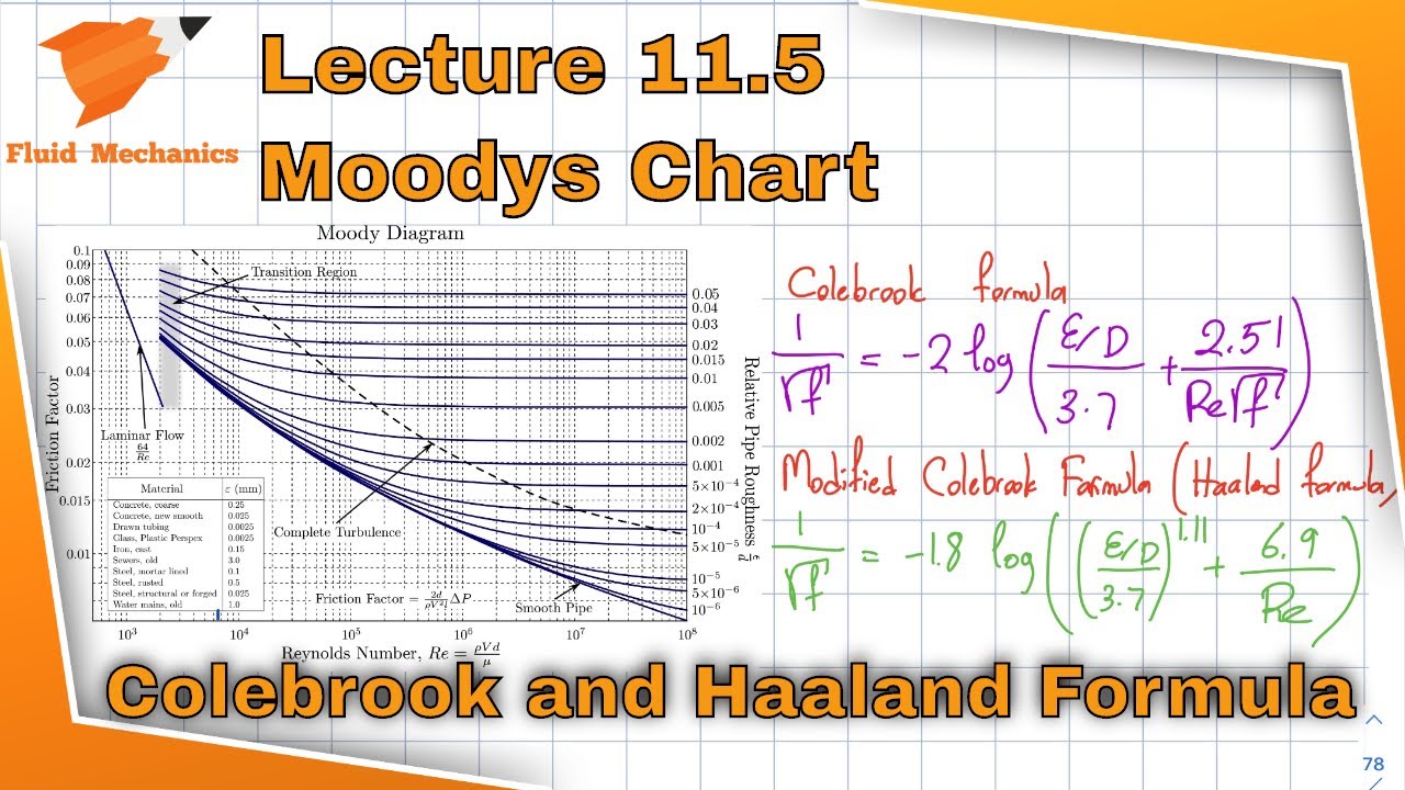 Fluid Mechanics 11.5 - Friction Factor - Moodys Chart or Diagram - Colebrook and Haaland Formula