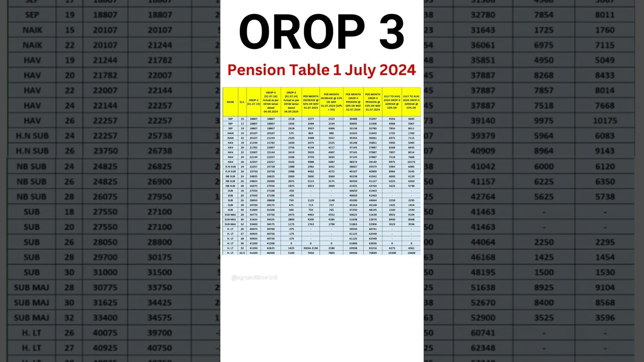 Pension Table | OROP 3 #shorts #exservicemen #orop #pension