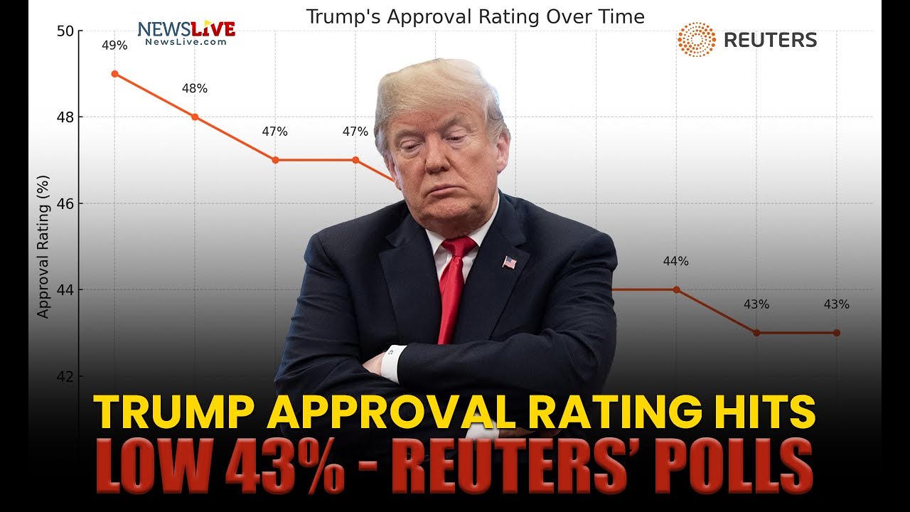 Trump's Approval Ratings Hit Low 43% - Reuters/Ipsos Poll