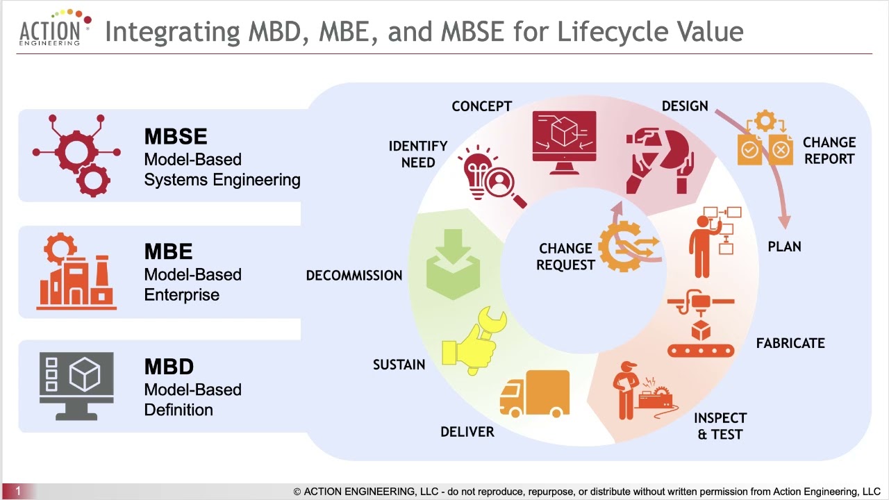 Connecting the Dots: Integrating MBD, MBE, and MBSE for Lifecycle Value
