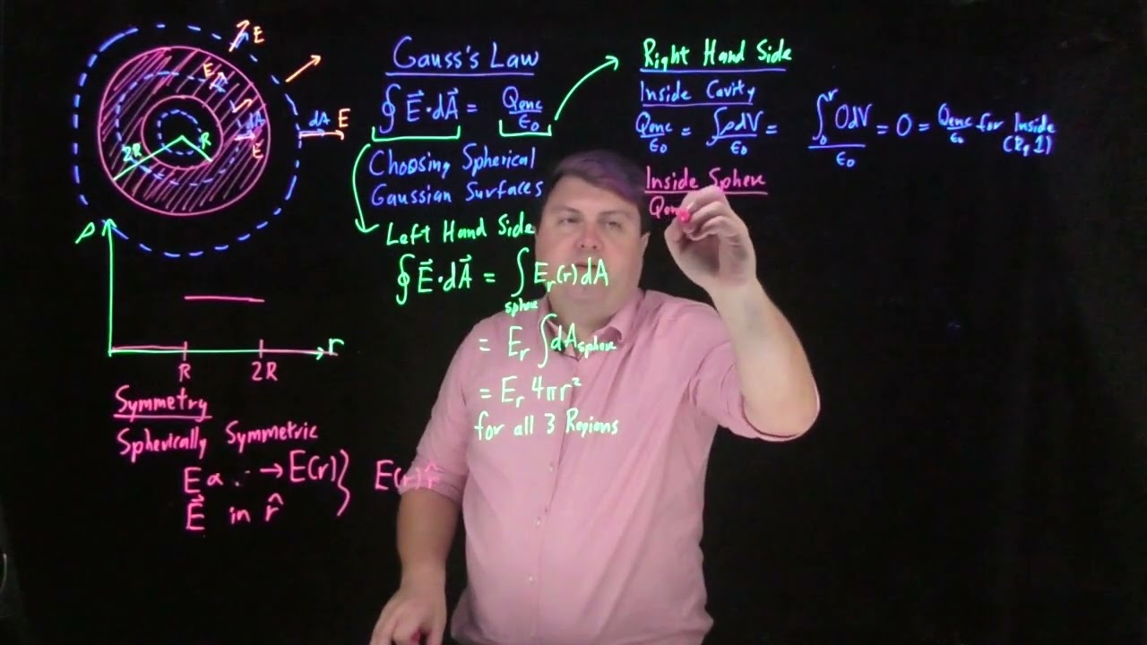 Gauss's Law - E Field of a Semi-Hollow Sphere