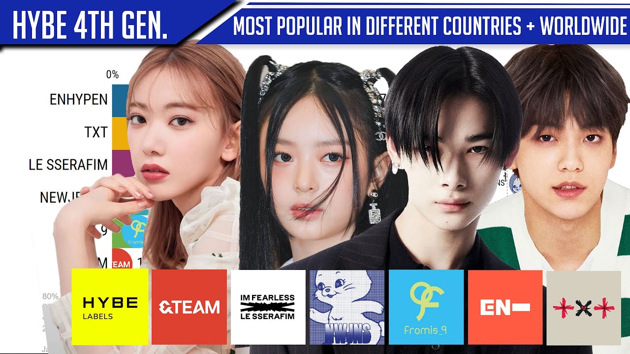 HYBE ENTERTAINMENT - 4th Gen. Most Popular Group in Different Countries 2022