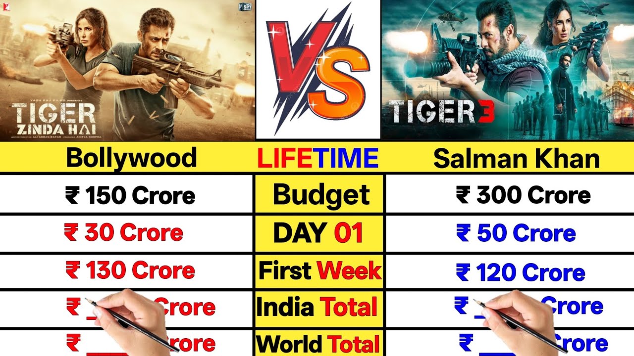 Tiger Zinda hai vs Tiger 3 Movie Lifetime Worldwide Total Box Office Collection Comparison।।