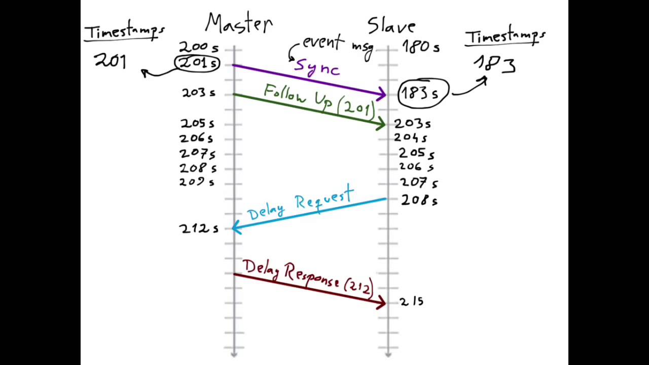 PTP event messages vs general messages