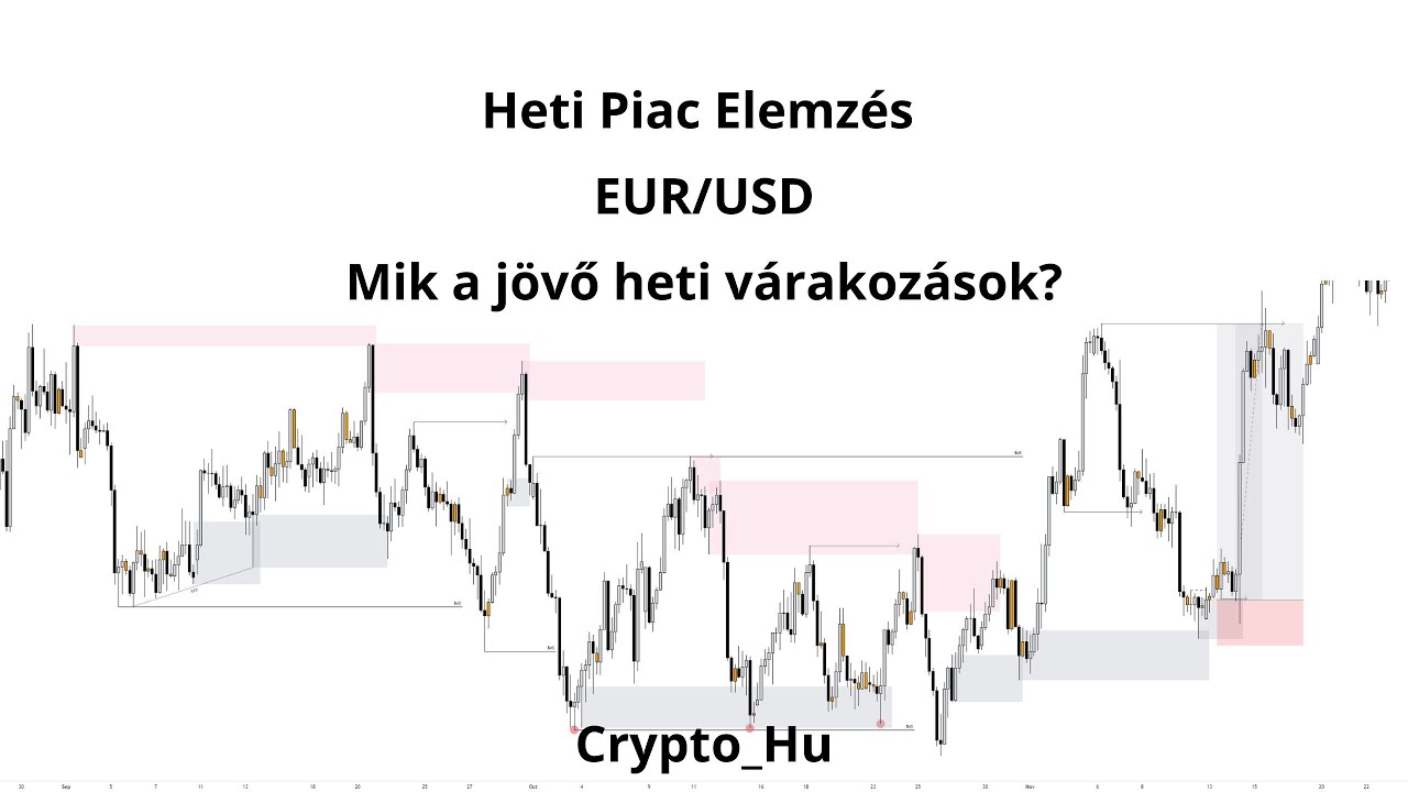 Piac elemz&eacute;s SMC strat&eacute;gi&aacute;val