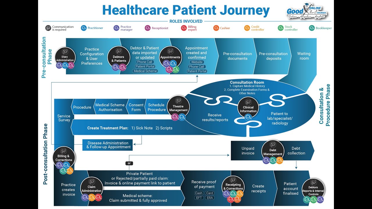 GoodX Healthcare Patient Journey