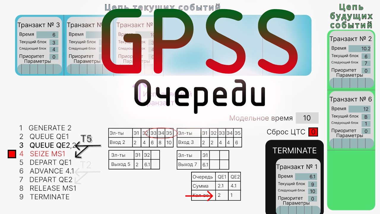 GPSS. Блоки очереди