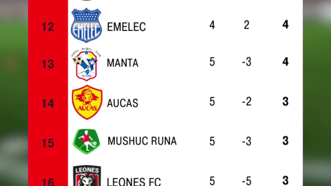 🔥🔵 TABLA DE POSICIONES y RESULTADOS LIGA PRO ECUADOR 2026 Fecha 5 | EMELEC VENCIÓ 2-0 A IDV
