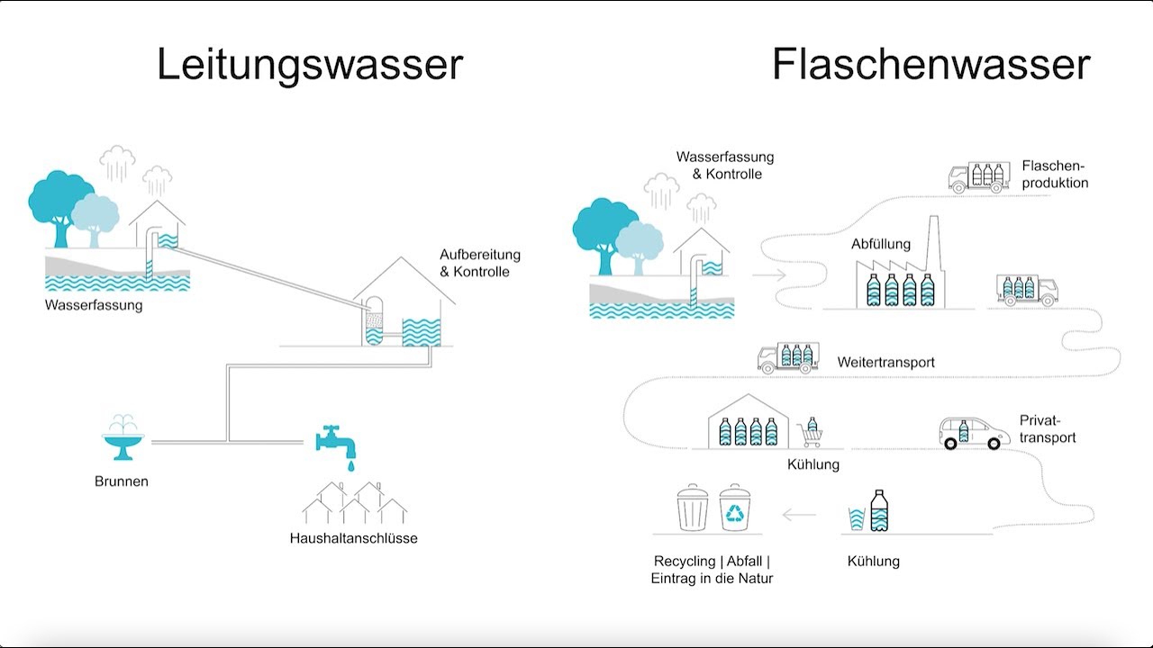 Wasser in der Schweiz – Trinkwasser: Leitungs- vs. Flaschenwasser