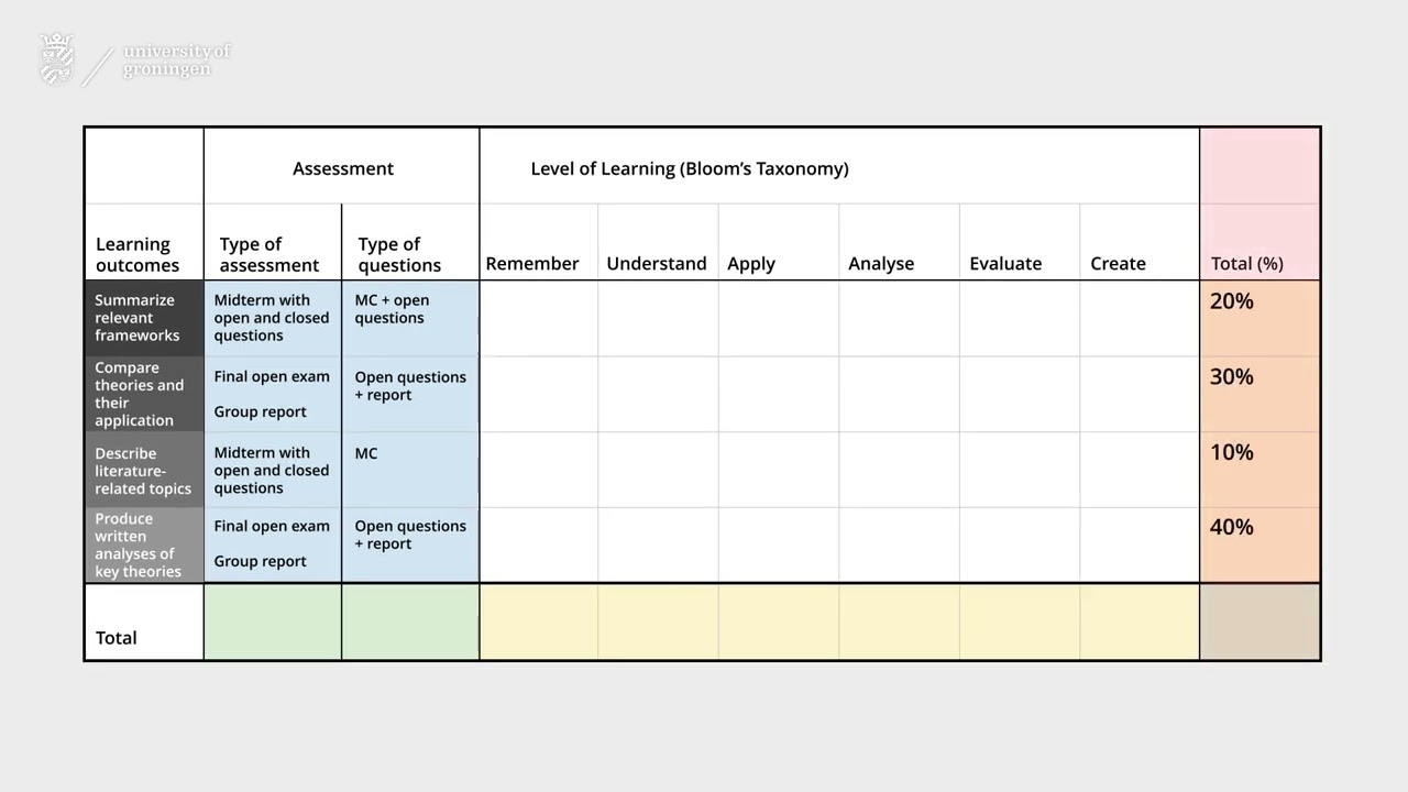 Constructing a test blueprint