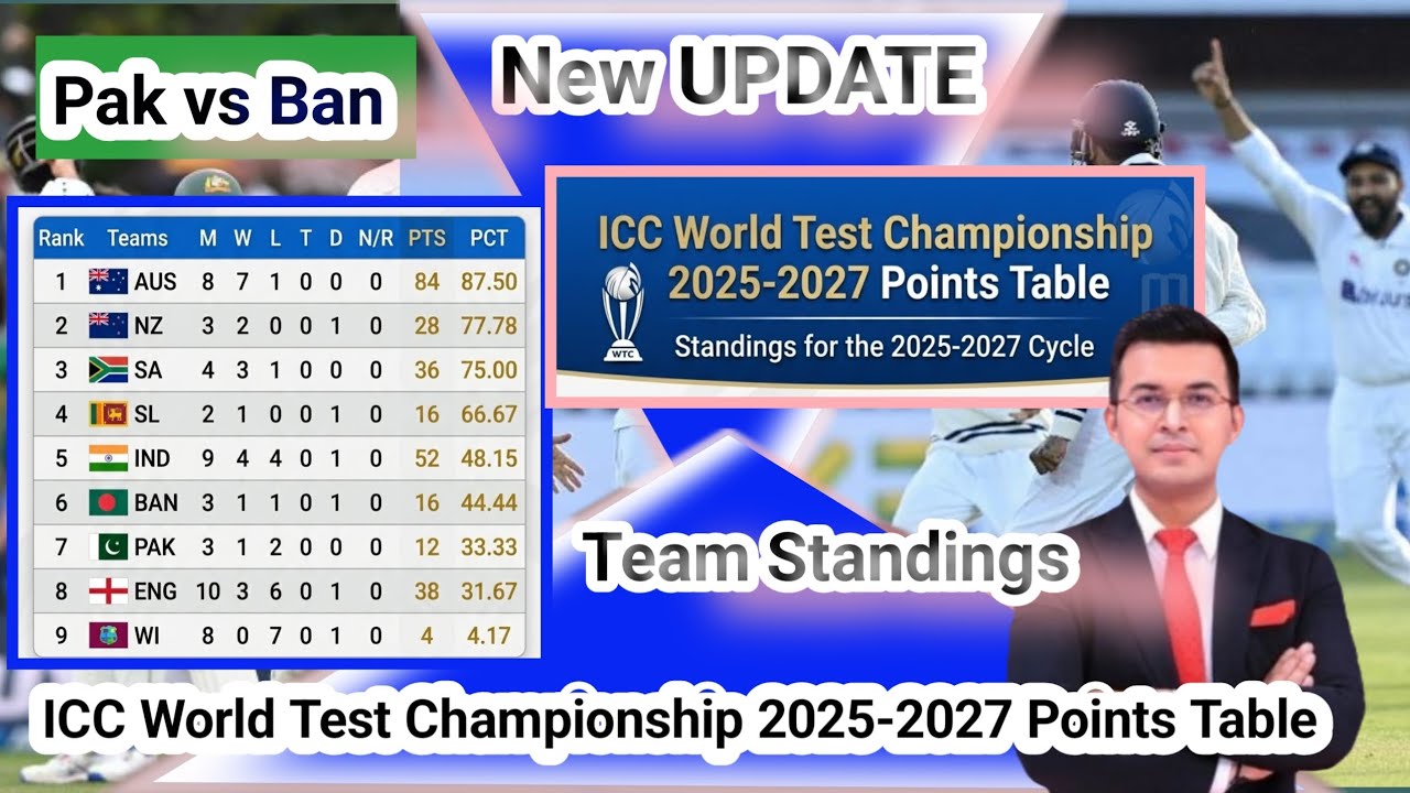 ICC World Test Championship 2025-2027&nbsp;Points Table&nbsp;&&nbsp;Team&nbsp;Standings