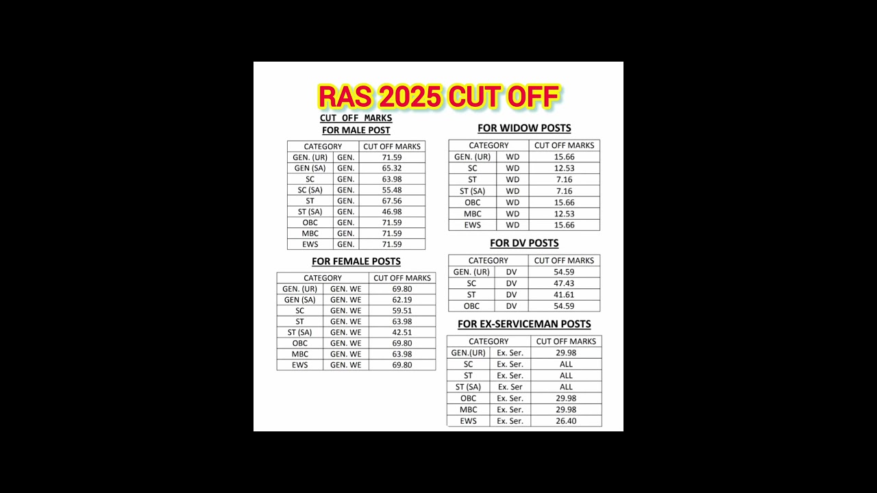 RAS 2025 CUT OFF || RAS PRE CUT OFF || RAS MAINS CUT OFF || RAS FINAL CUT OFF || RAS EXAM DATE #ras