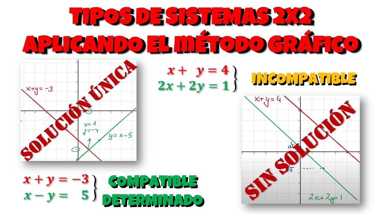 2º ESO. Clasificación de tres sistemas de ecuaciones lineales 2x2 mediante el método gráfico