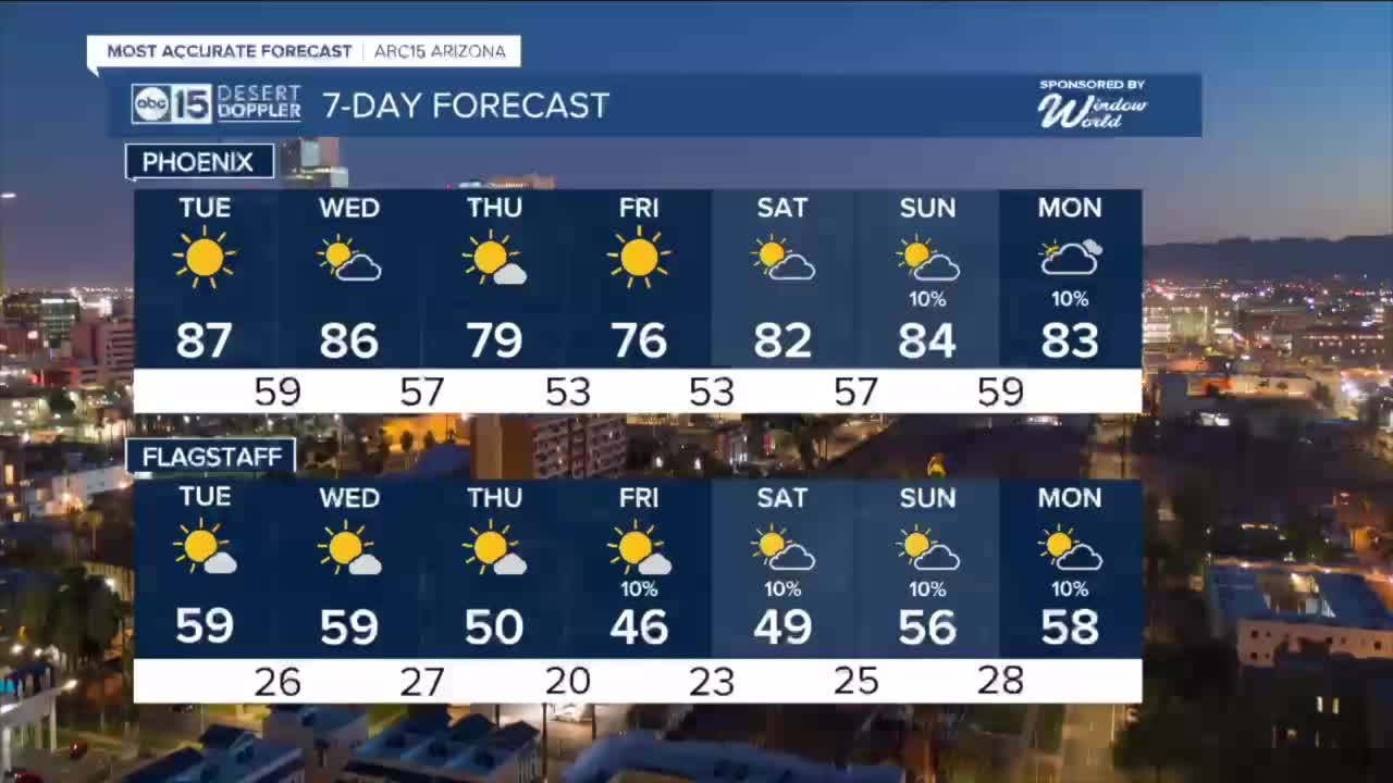 MOST ACCURATE FORECAST: Hot and breezy start to the week across Arizona