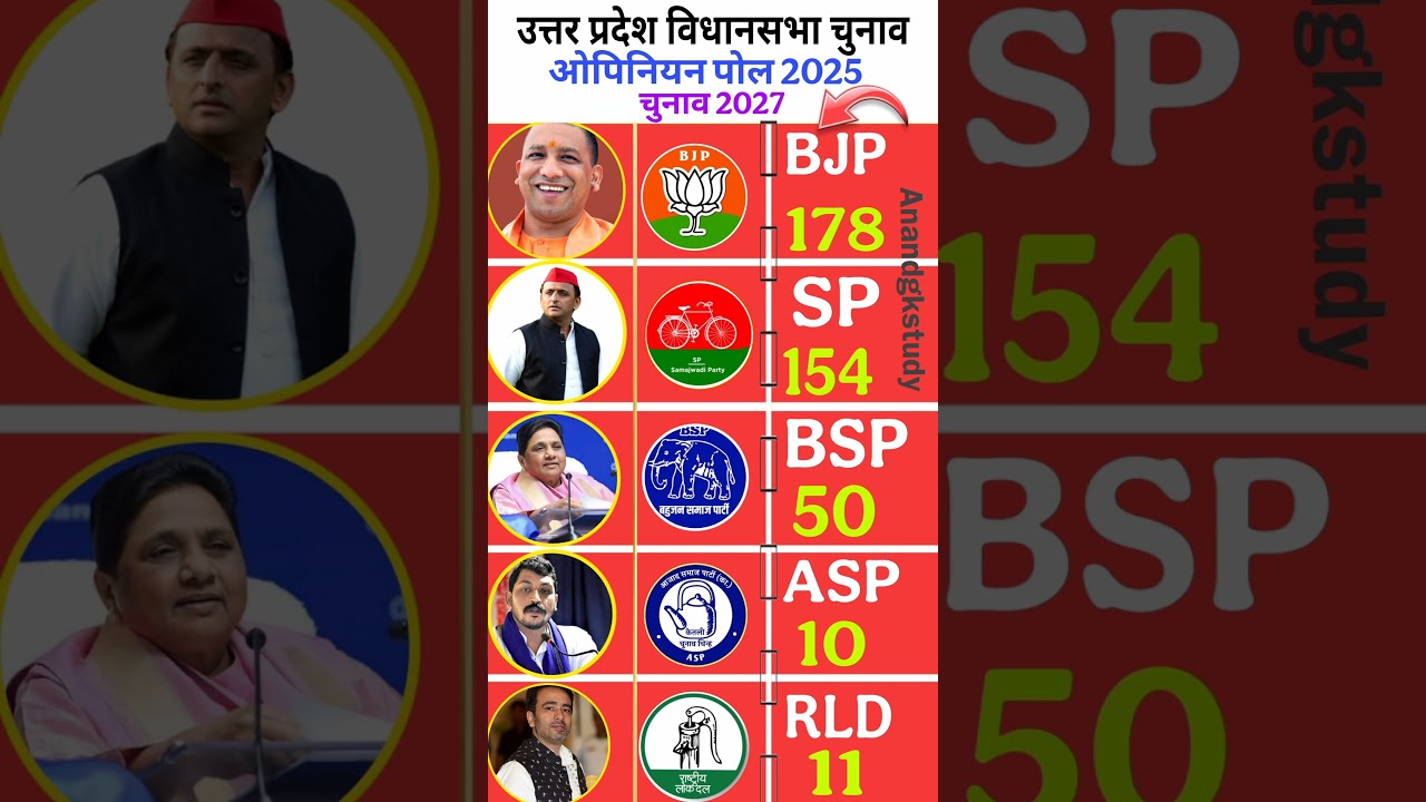 Uttar Pradesh assembly elections 2027 Letest opinion poll survey revealed#uppolitics#electionresult