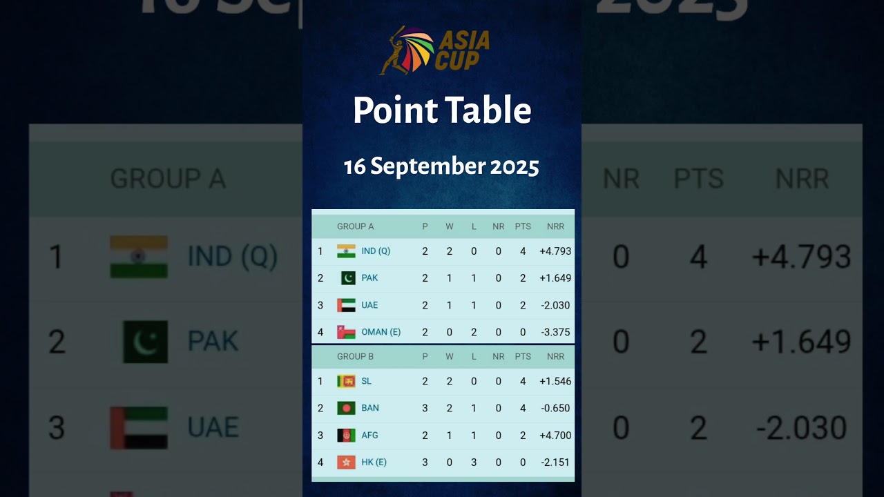 Asia Cup 2025 Points Table | Updated Team Standings | 16 September 2025