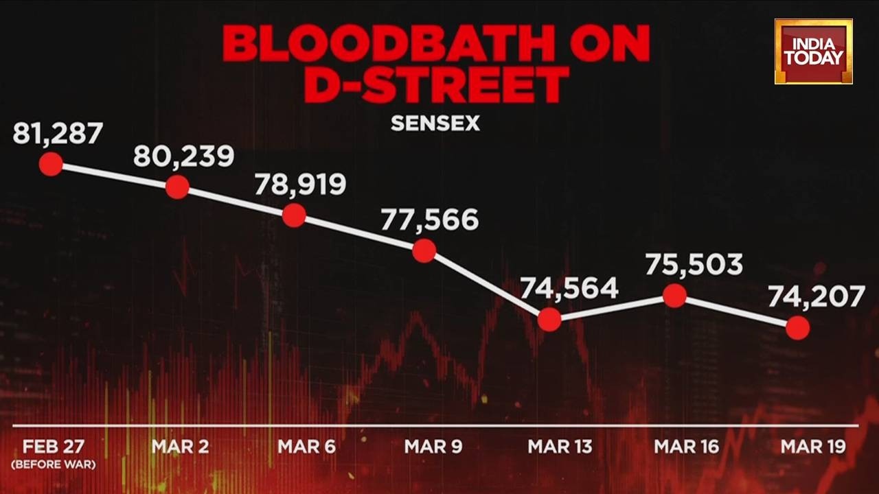 Sensex Crashes 2,200 Points, Nifty Records Sharpest Fall In 21 Months, Crude Spikes 10% | World News