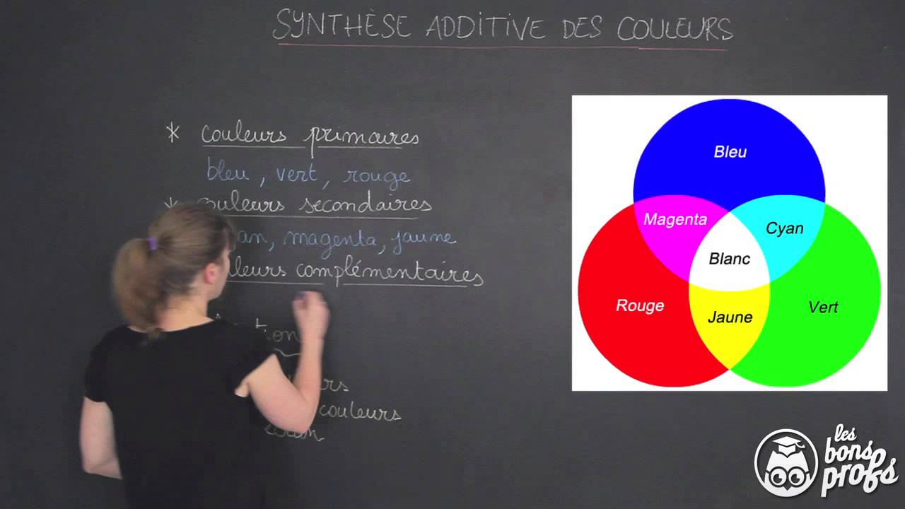 Synthèse additive des couleurs - Physique-Chimie - 1ère S - Les Bons Profs