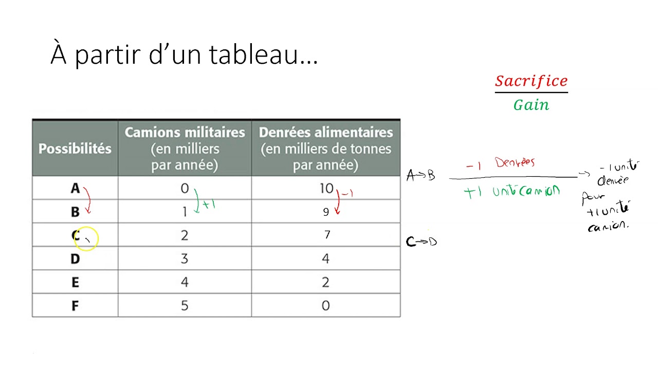 Comment calculer le coût de renonciation