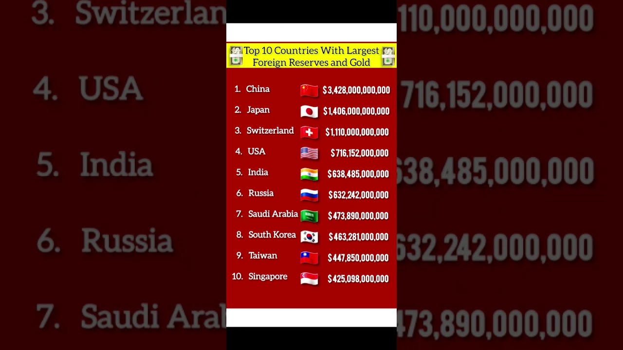Top 10 Countries with Largest Foreign Reserves #reserve #foreign #shorts