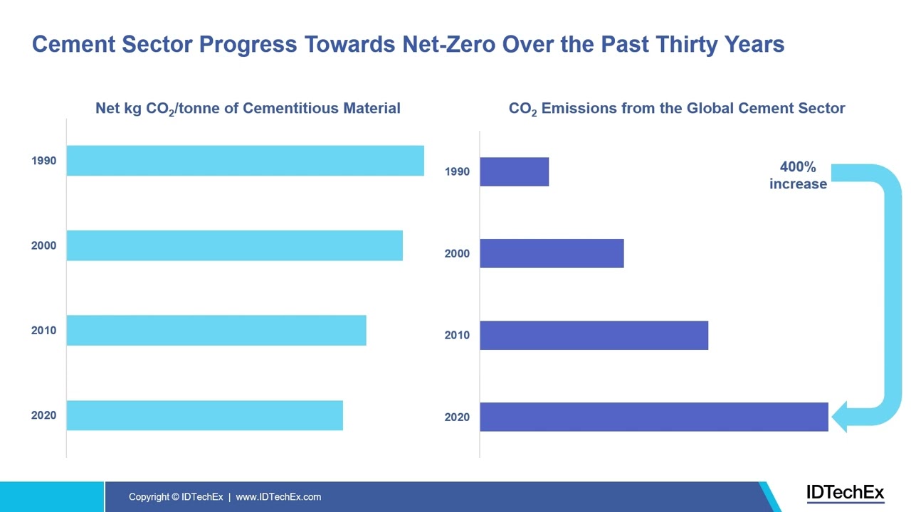 Solving Cement&rsquo;s Carbon Problem: 422 Megatonnes of CO₂ Emissions at Stake