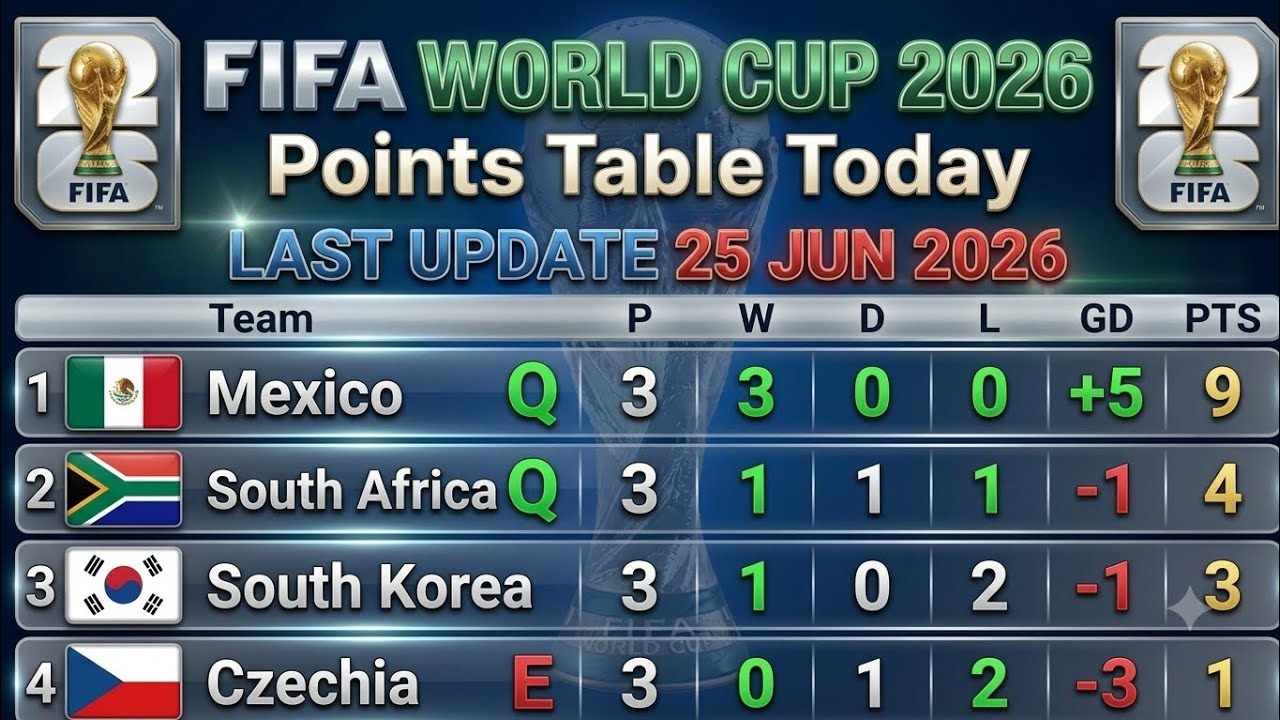 FIFA World Cup 2026 Points Table - LAST UPDATE 25 JUNE 2026 | FIFA World Cup 2026 Table