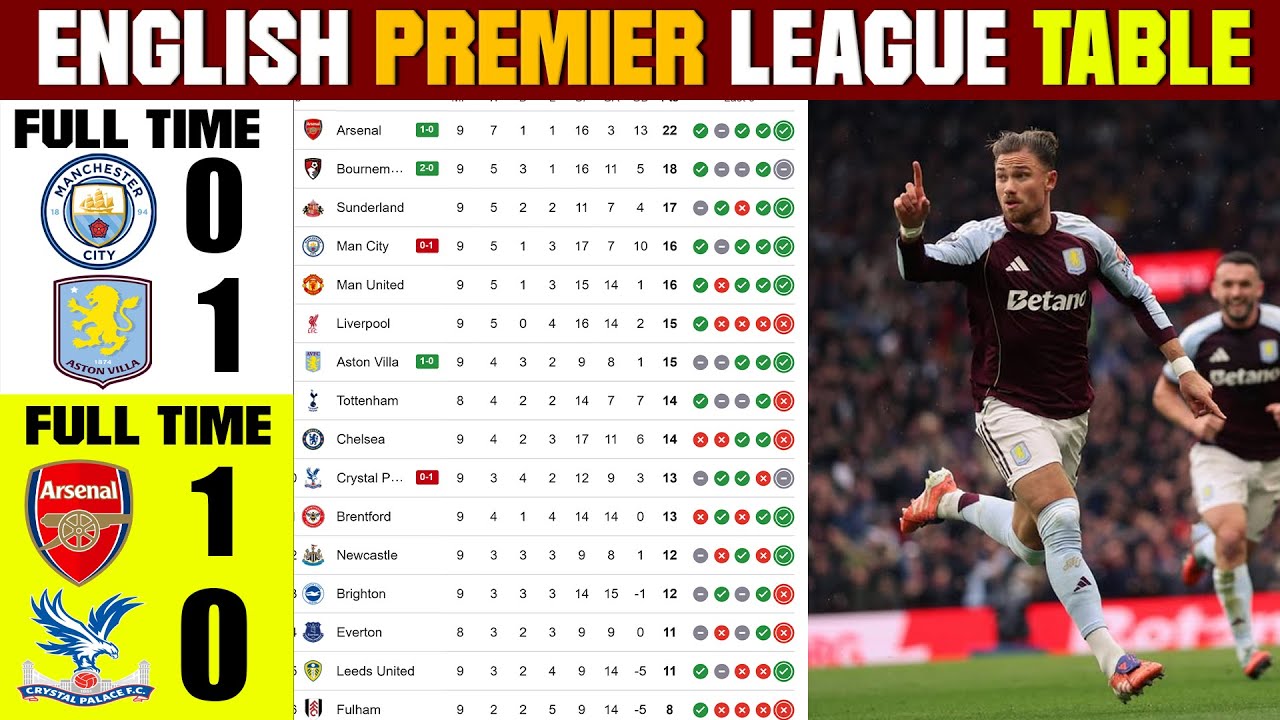 EPL Table Updated Today 🔥 | Premier League Table 2025/26 Standings & Points Table Matchweek-9