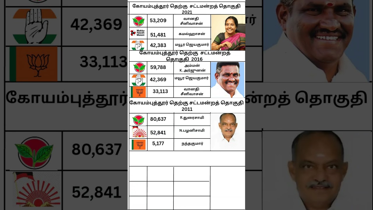 Coimbatore South constituency #motivation #election #tn #tnelection2021 #tnelection26