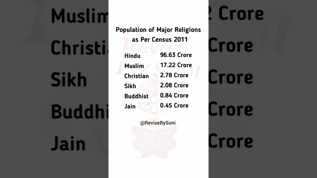 🔥Population of Major Religions as Per Census 2011 
