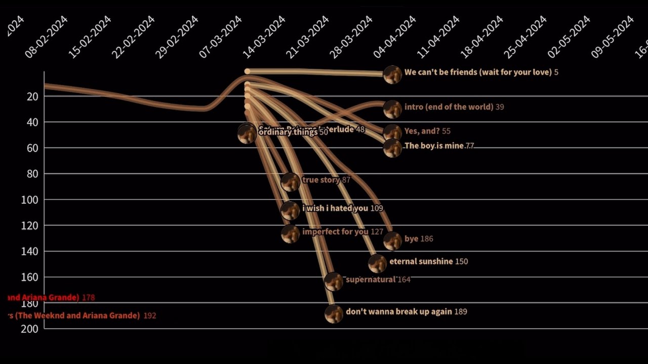 Ariana Grande - 2024 Global Spotify chart History