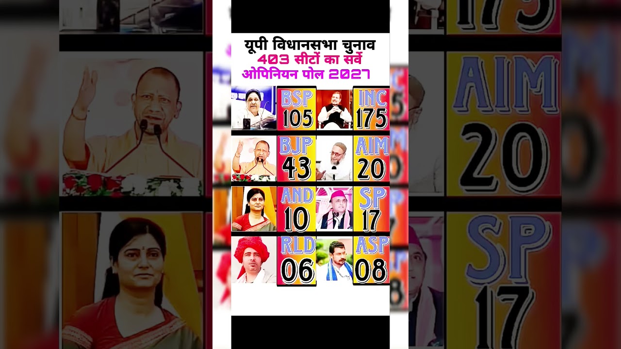 uttar pradesh Assembly Election 2027 Latest Survey of 403 Seats How many seats forBJPSPBSP#election