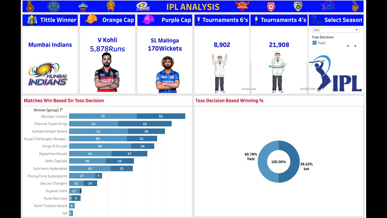 IPL Analysis Dashboard Video