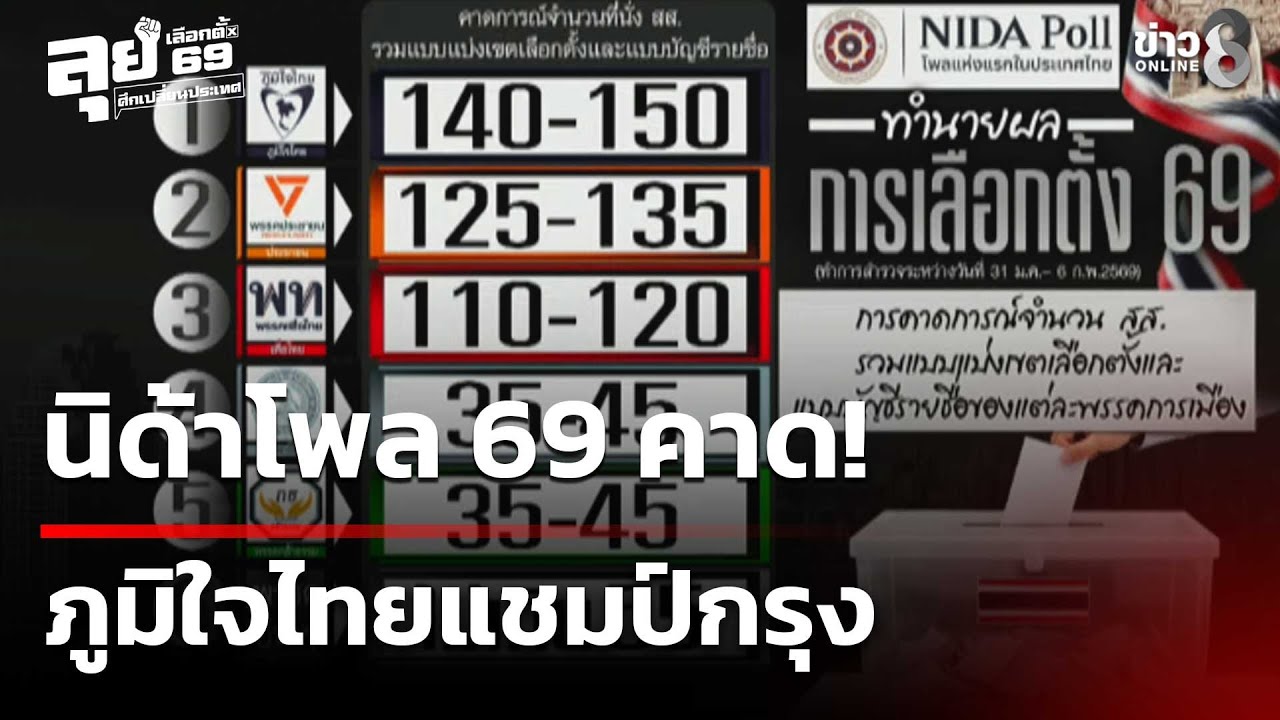 ผลเลือกตั้ง69 : กระแสแรงจัด! ภูมิใจไทยยึด กทม.! นิด้าโพลชี้เข้าวินที่ 1 | ข่าวช่อง8