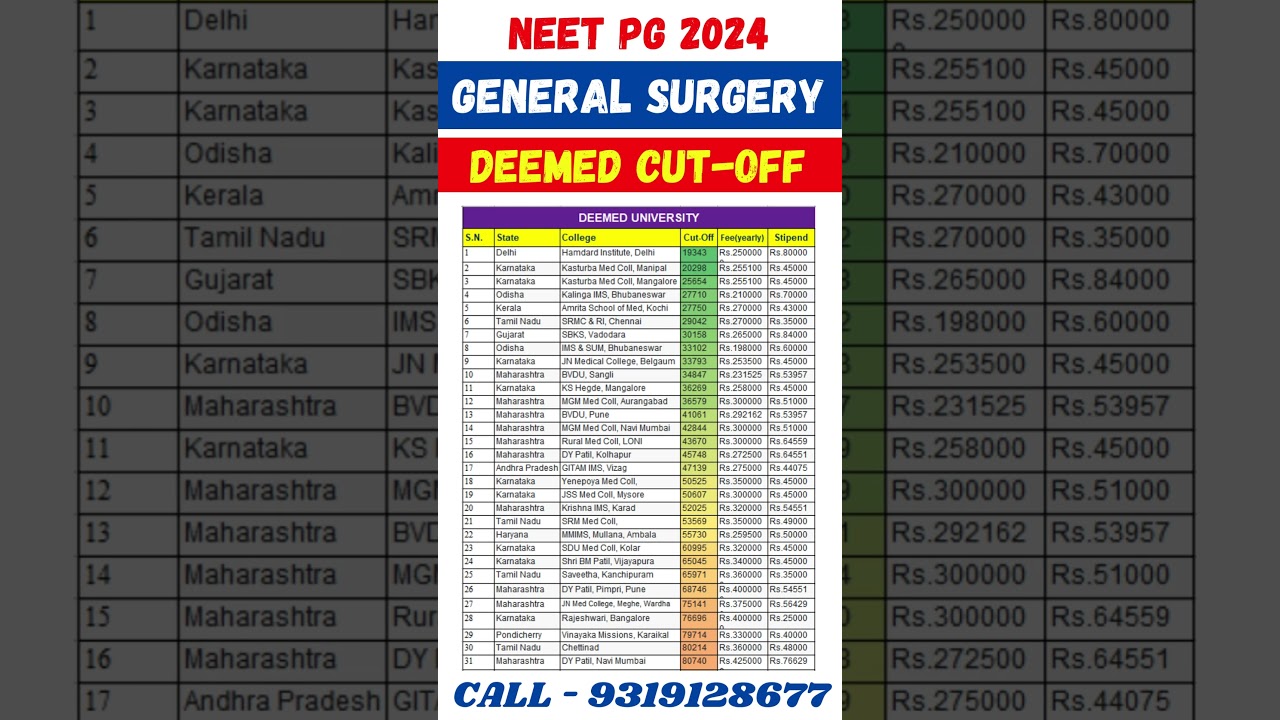 NEET PG 2024 🔥 General Surgery Deemed University Cut Off #shorts #viral #neetmentor #neetpg2024