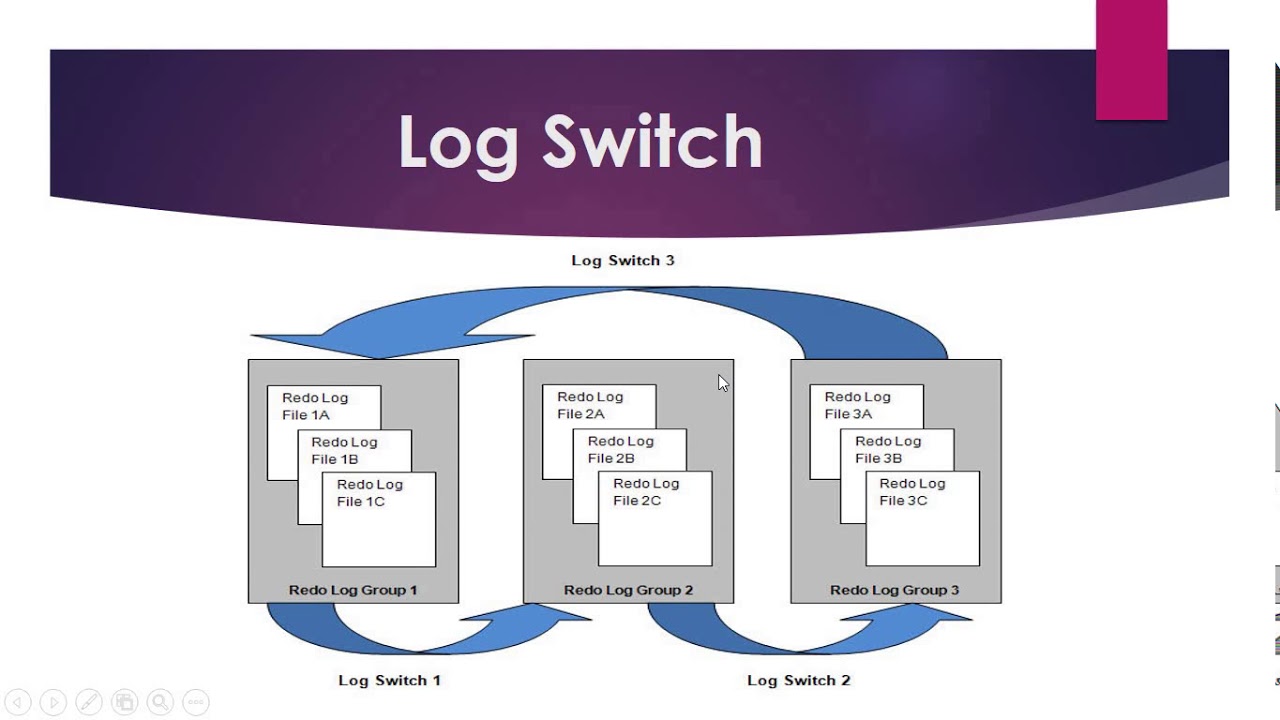 Oracle Database In RedoLog Buffer