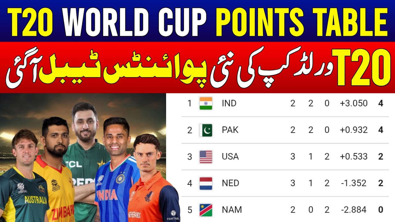 T20 World Cup 2026 Points Table Update 🏏 | Latest Standings & Team Rankings